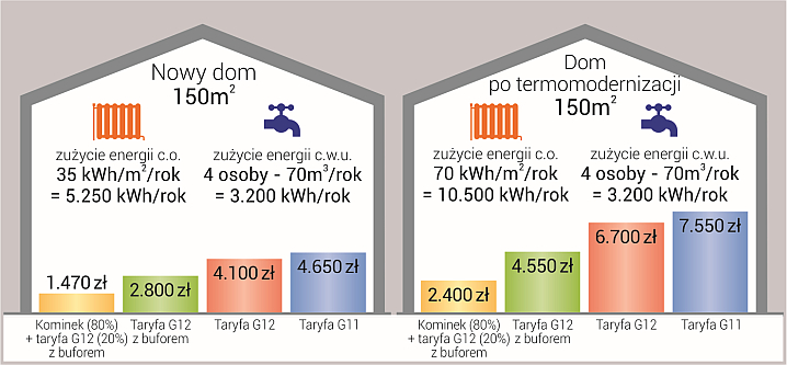 Koszty ogrzewania domu